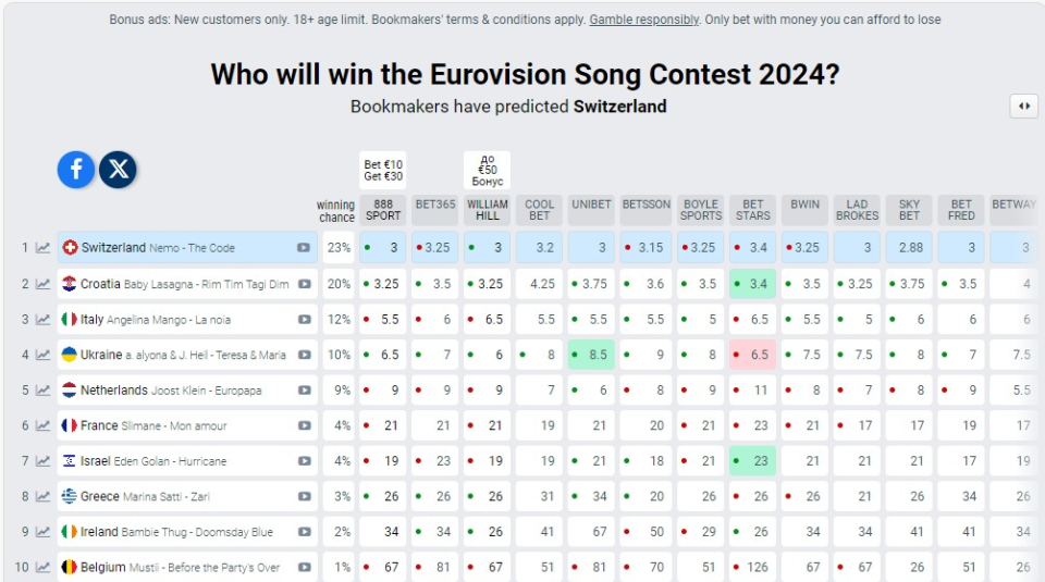 <span class="copyright">eurovisionworld.com/odds/eurovision</span>