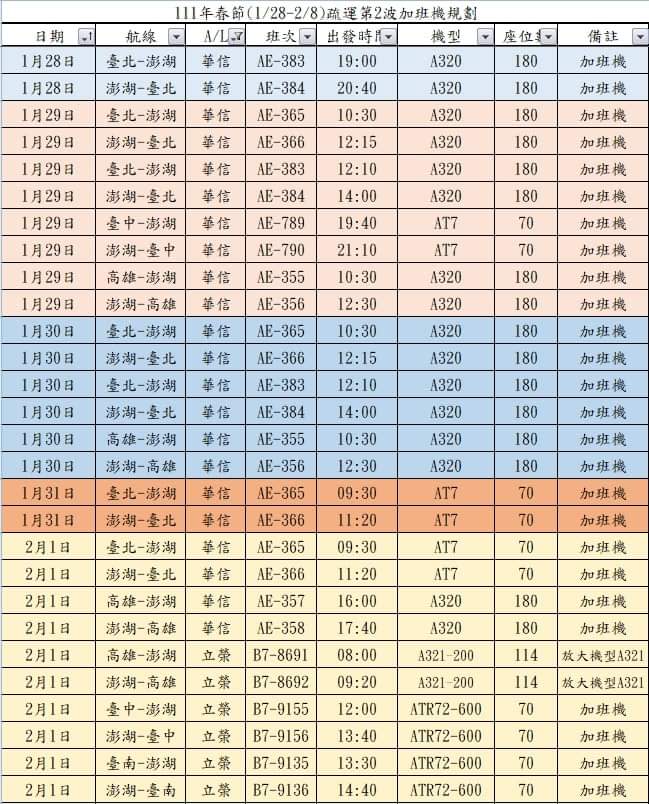 春節澎湖航線第二波加班機　12/22下午6時起開放訂位