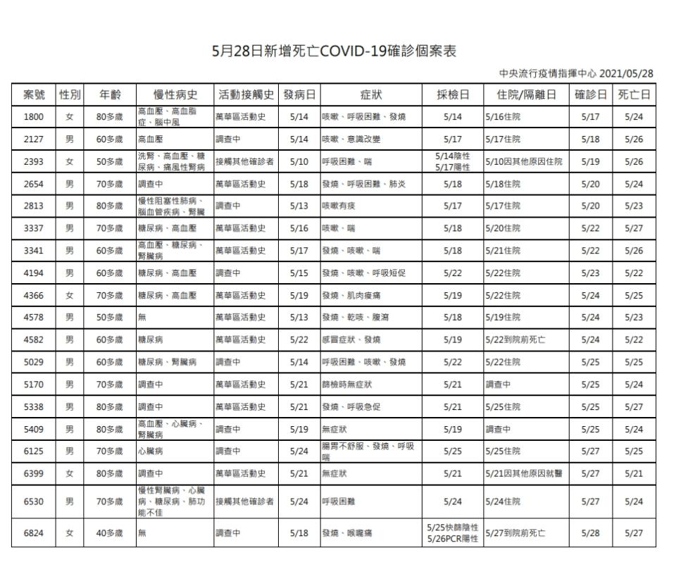 今日確診個案中新增19例死亡。（圖／指揮中心提供）