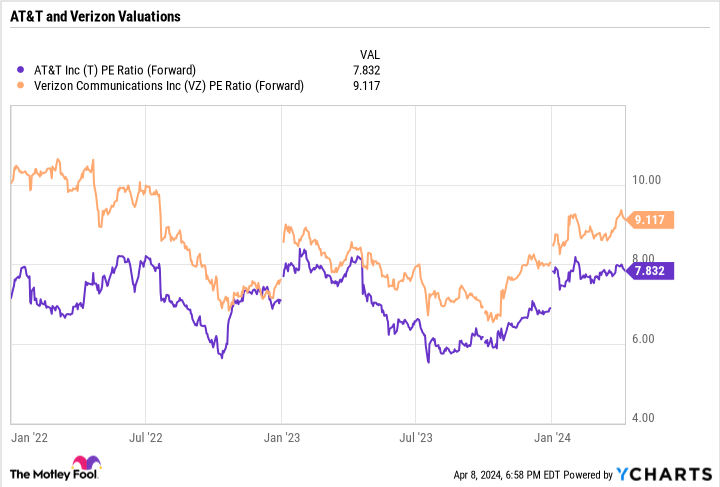 T PE ratio (forward) chart