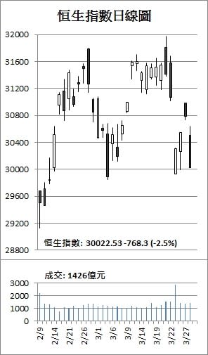 【收市解碼】港股瀉768點收Day Low 騰訊重創近半成