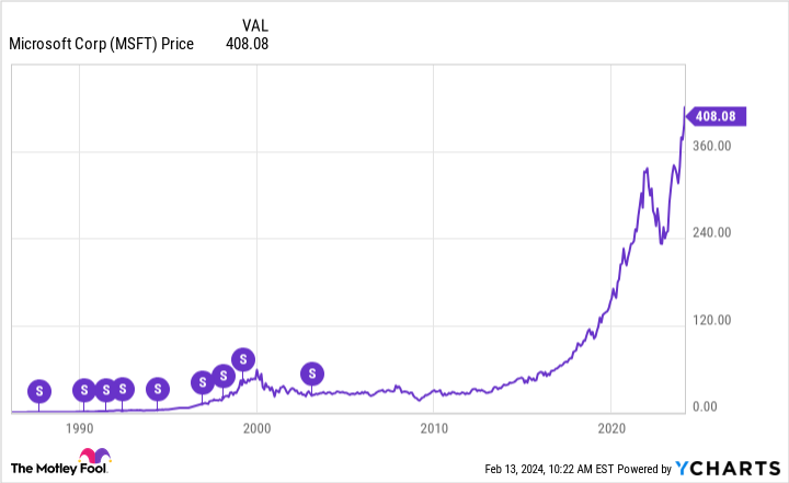 MSFT Chart