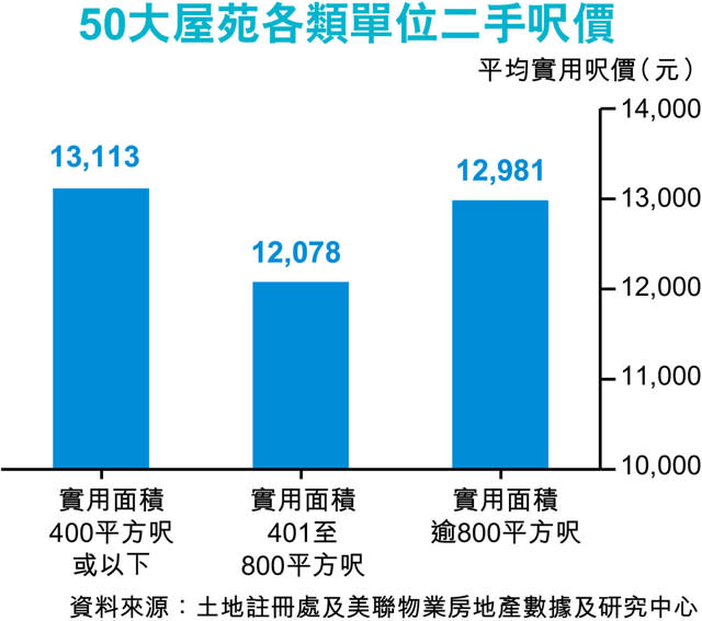 上半年1.26萬伙動工 細戶逾8成