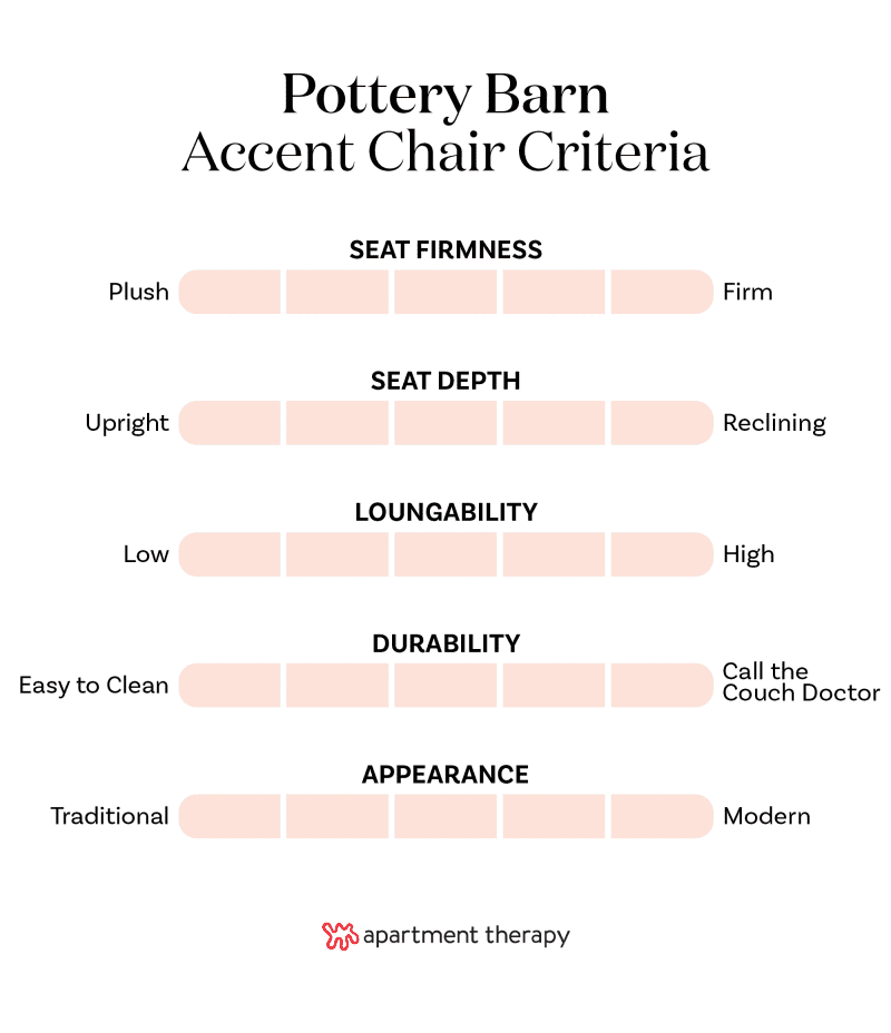 Graphic with criteria for ranking Pottery Barn accent chairs