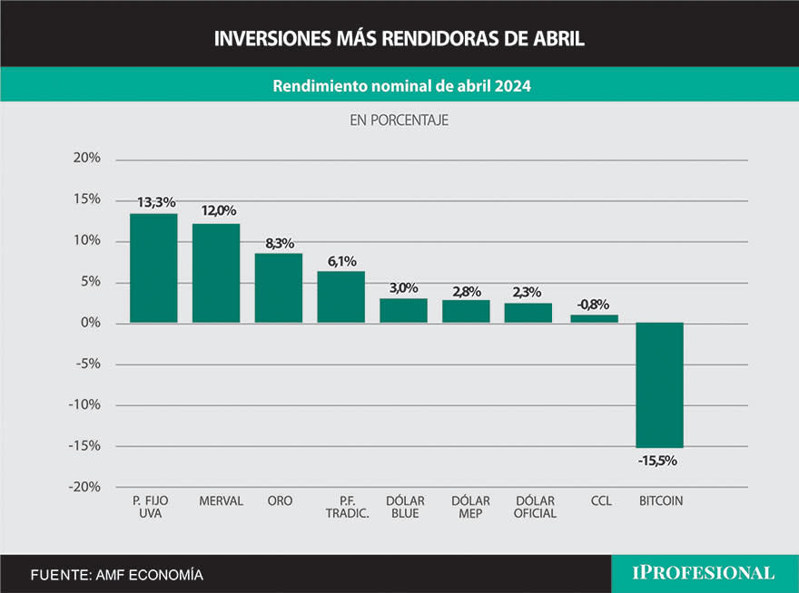 En abril, el plazo fijo UVA y el índice de acciones de empresas líderes (Merval) fueron las más ganadoras.