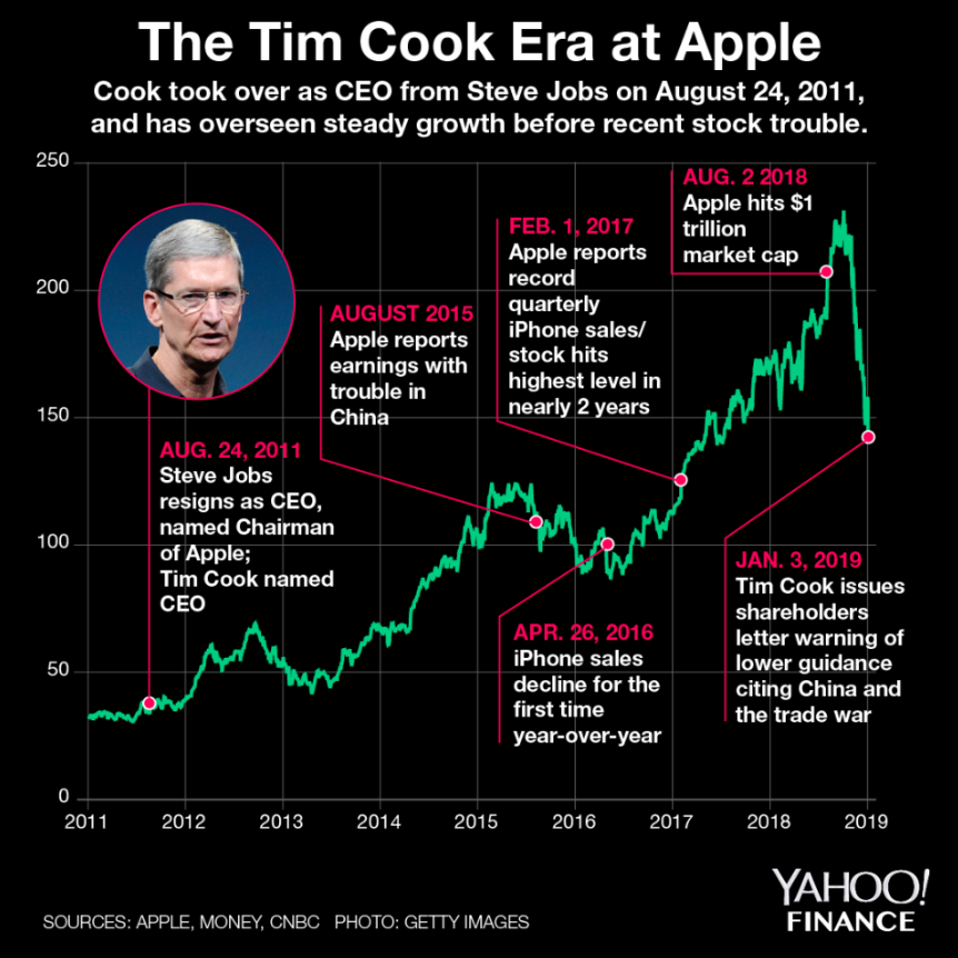 Tim Cook took over as Apple’s CEO in 2011