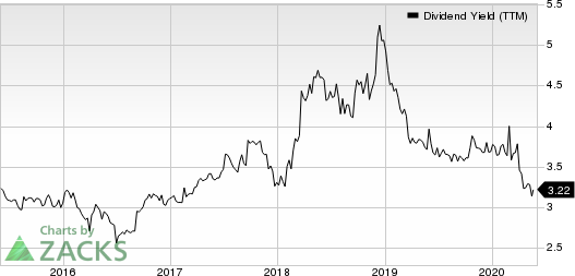 General Mills, Inc. Dividend Yield (TTM)