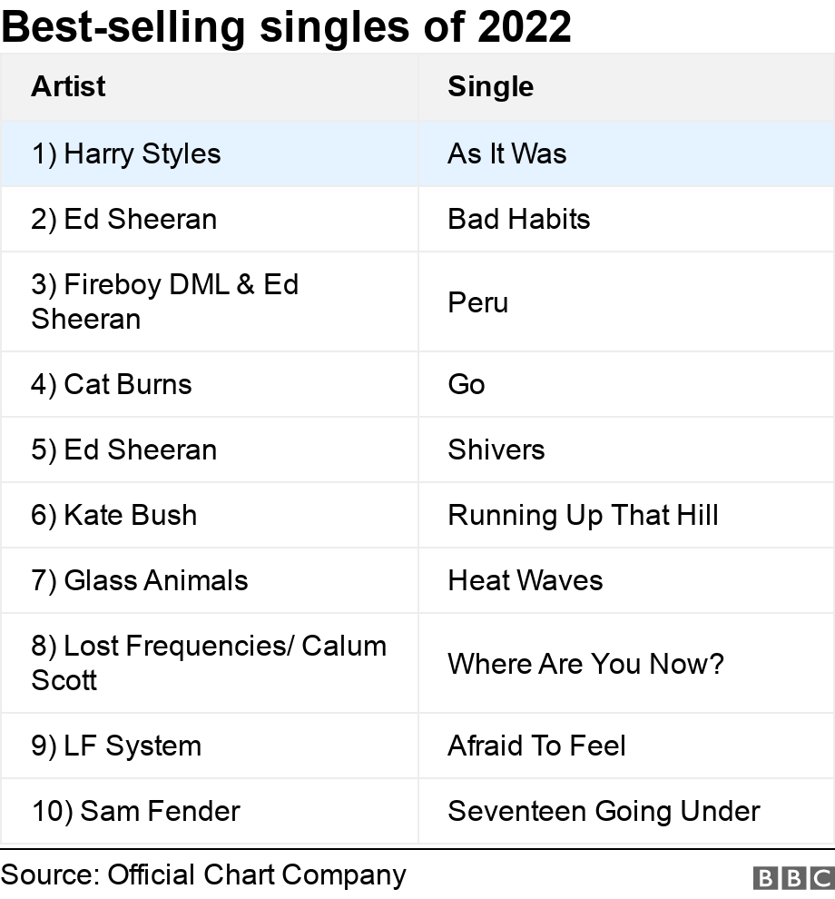 Best-selling singles of 2022. .  .