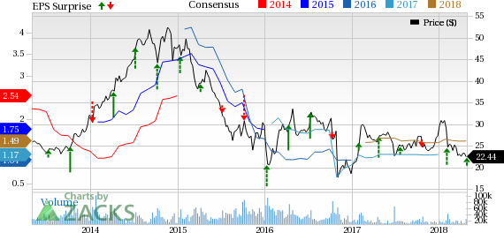 Arconic (ARNC) witnesses higher revenues in Q1 on gains across its segments. However, it revises adjusted earnings guidance down to the range of $1.17-$1.27 per share for 2018.