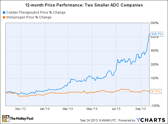 CLDX Chart