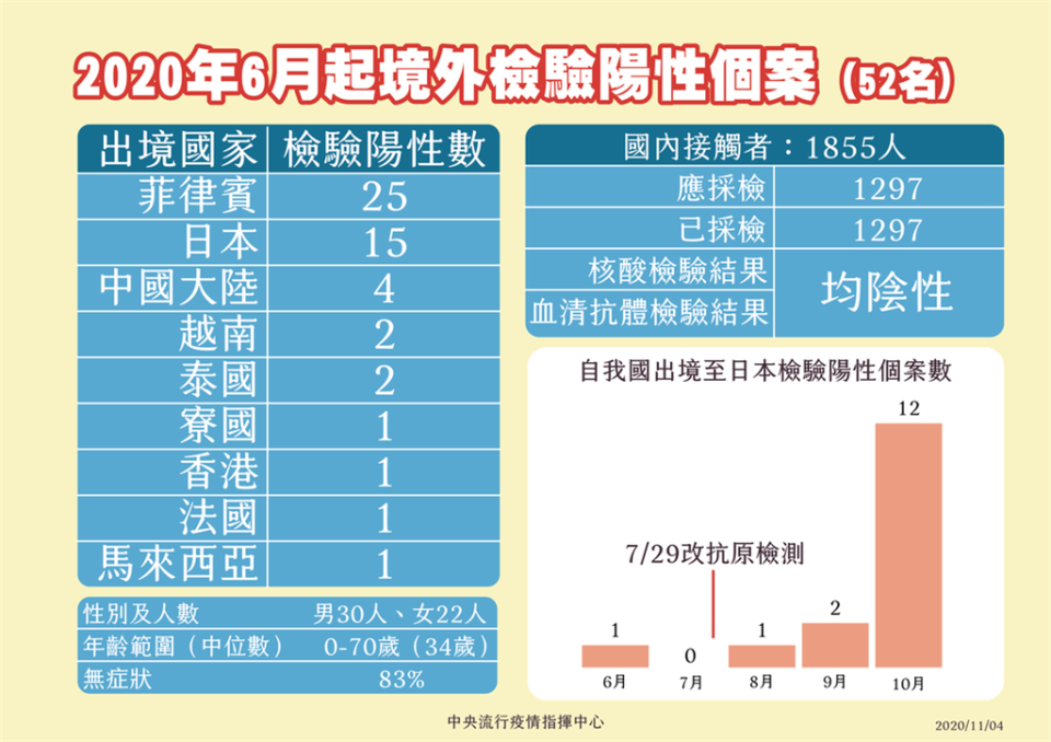 圖為境外檢驗陽性個案。(指揮中心提供)