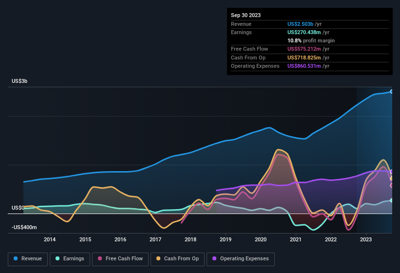 earnings-and-revenue-history