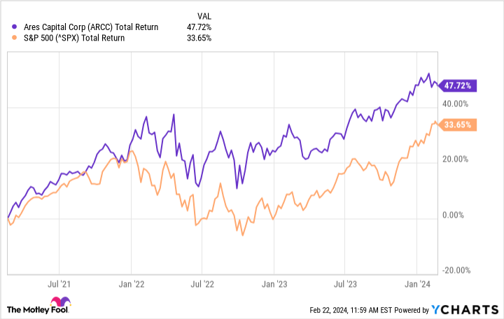 ARCC Total Return Level Chart