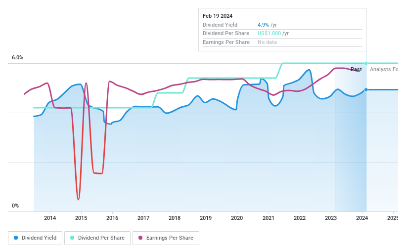 NYSE:EBF Dividend History as at Jun 2024