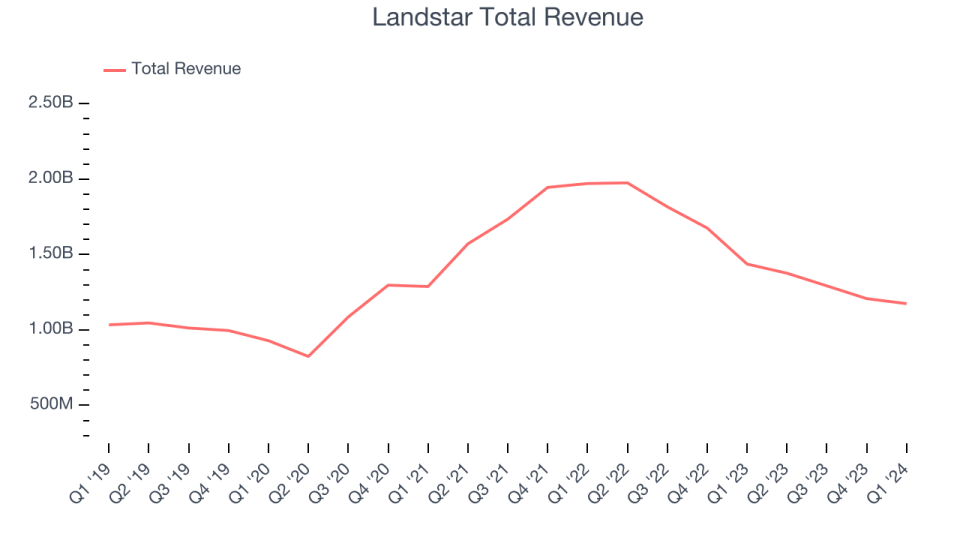 Landstar Total Revenue