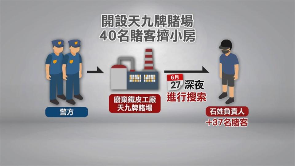 鐵皮工廠暗藏流動賭場　警深夜埋伏逮40多人