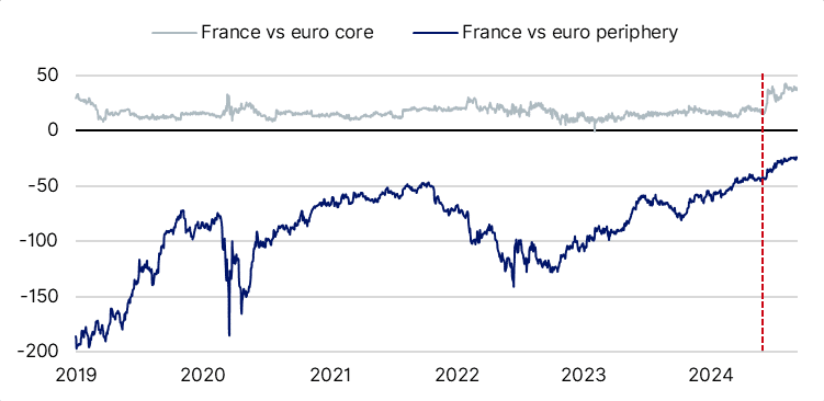 Note: dotted line refers to President Macron calling early legislative elections. Average spread vs core (Austria, Finland, Germany, Netherlands) and euro area periphery (Greece, Italy, Portugal, Spain). Source: Macrobond, Scope Ratings.