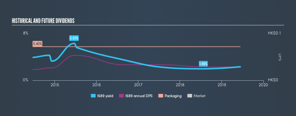 SEHK:1689 Historical Dividend Yield, June 12th 2019