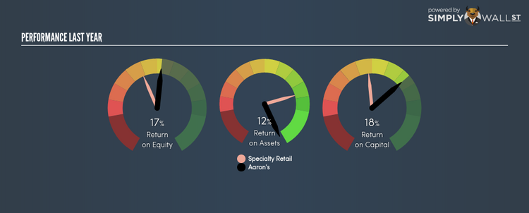 NYSE:AAN Last Perf Apr 26th 18