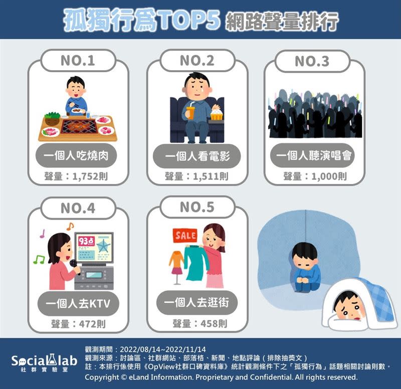 《Social Lab社群實驗室》本次透過《OpView社群口碑資料庫》追蹤三個月網友熱議的「孤獨行為」相關話題，了解最受到網友熱議的5大孤獨行為排行。