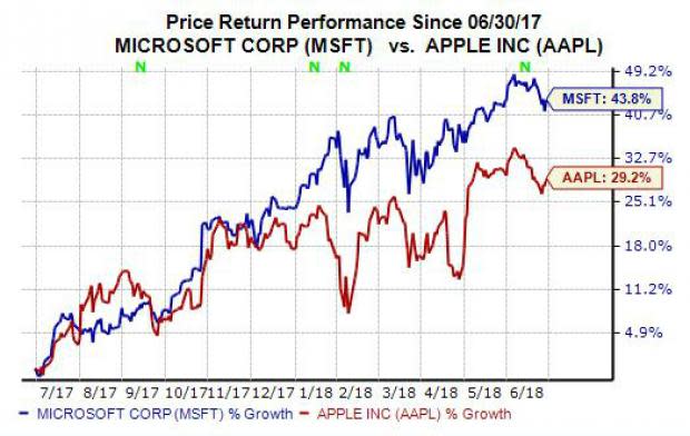 Tech companies have long been some of the most popular on Wall Street, and many firms have changed the way millions of people live. Yet, even with the rise of Amazon (AMZN), Facebook (FB), and younger tech startups, Apple (AAPL) and Microsoft (MSFT) still have an outsized influence on consumers and the stock market. So let's compare the two historic tech companies in terms of both revenue growth and stock price movement.