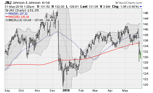 Stocks to Sell: Johnson & Johnson (JNJ)