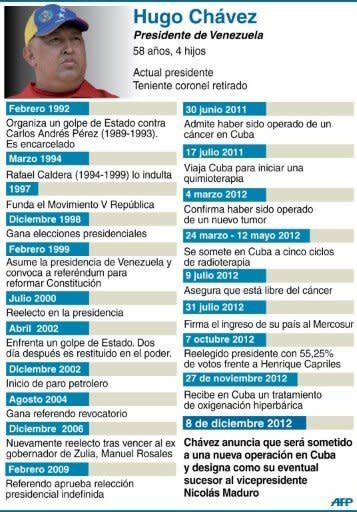 Ficha biográfica del presidente venezolano Hugo Chávez (AFP | dp)