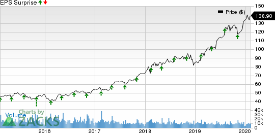 Zoetis Inc. Price and EPS Surprise