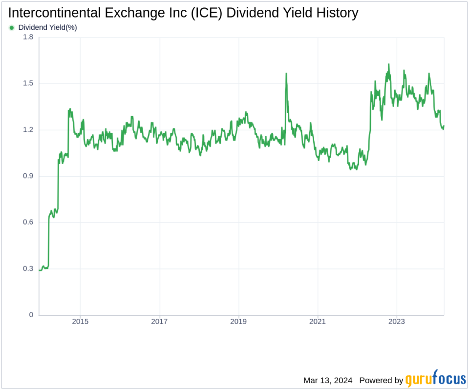 Intercontinental Exchange Inc's Dividend Analysis