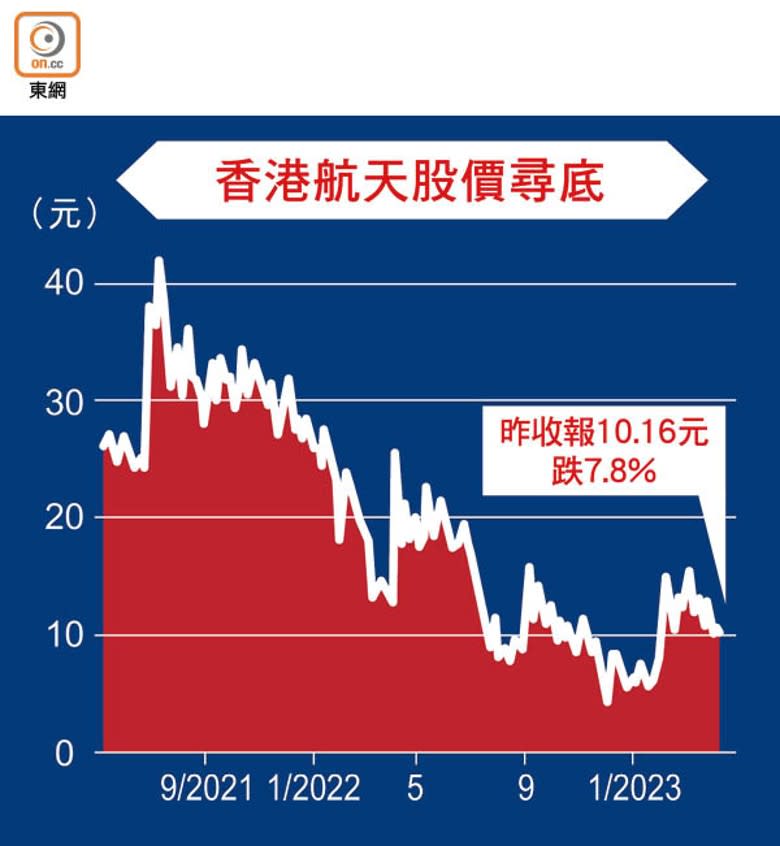 香港航天股價尋底