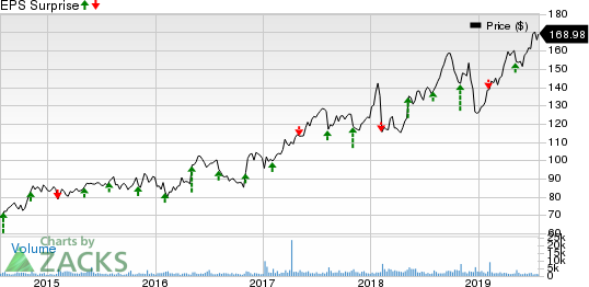 Gartner, Inc. Price and EPS Surprise