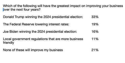 33% of small business owners believe Donald Trump's election victory will have the biggest impact on their business.  (Graphic: Business Wire)