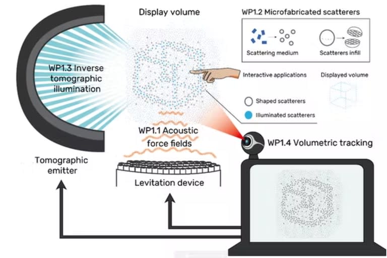 Combinación de tecnologías para realizar InteVol: Campos de fuerza acústicos, microfabricación de partículas, iluminación de tomografía inversa y tracking volumétrico