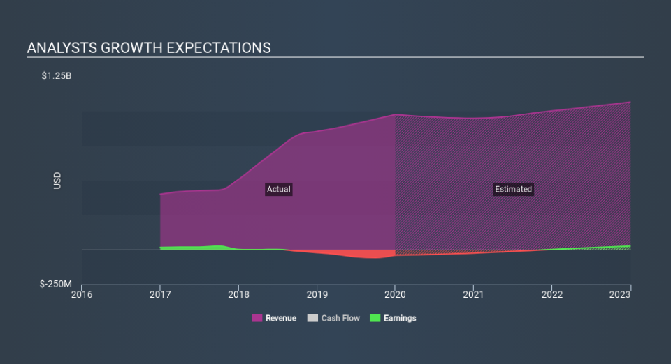 NasdaqGM:GDEN Past and Future Earnings, March 15th 2020