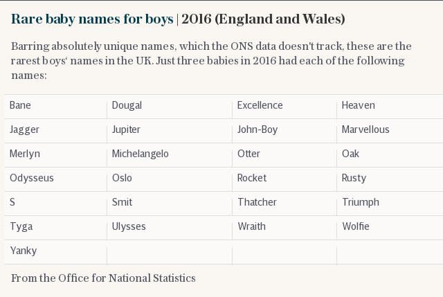 Rare baby names for boys | 2016 (England and Wales)