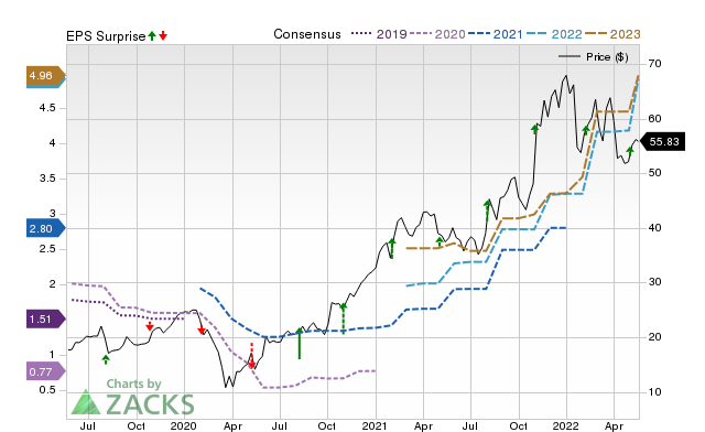 Zacks Price, Consensus and EPS Surprise Chart for ON