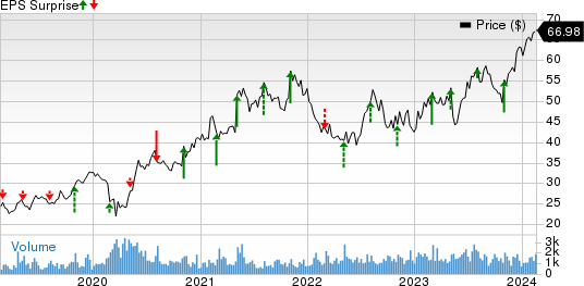 Acushnet Price and EPS Surprise