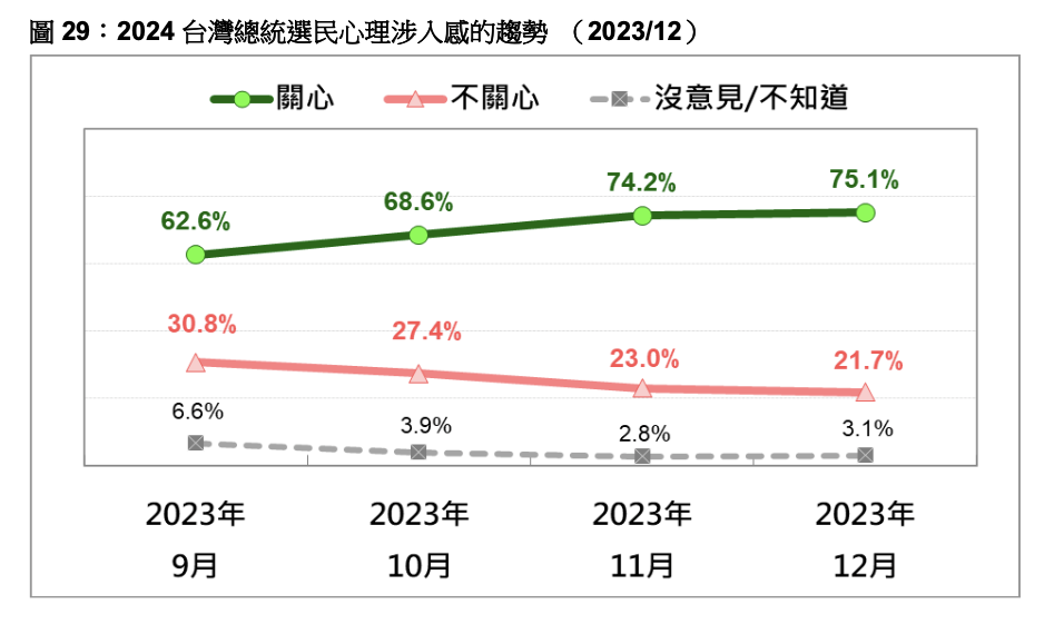 台灣民意基金會今（12/29）公布「2024 台灣總統選民的心理涉入感」最新民調。台灣民意基金會提供