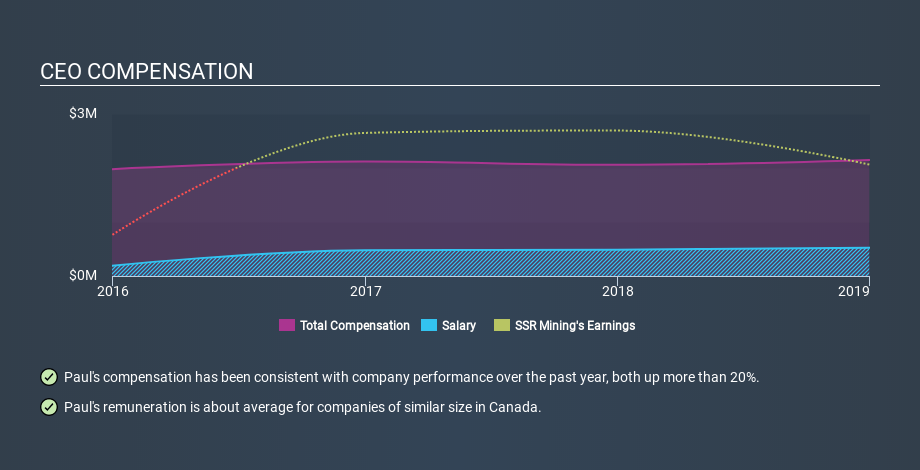 TSX:SSRM CEO Compensation, January 26th 2020