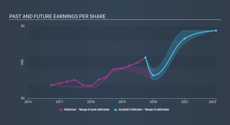 NYSE:ENVA Past and Future Earnings, January 27th 2020