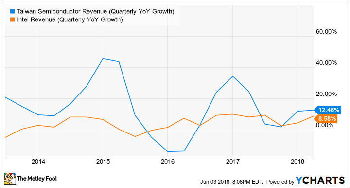 TSM Revenue (Quarterly YoY Growth) Chart