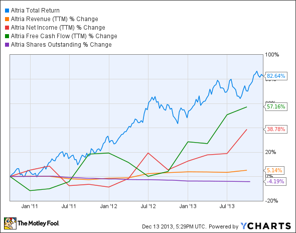 MO Total Return Price Chart