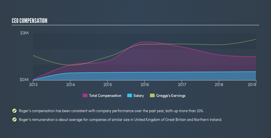 LSE:GRG CEO Compensation, July 26th 2019