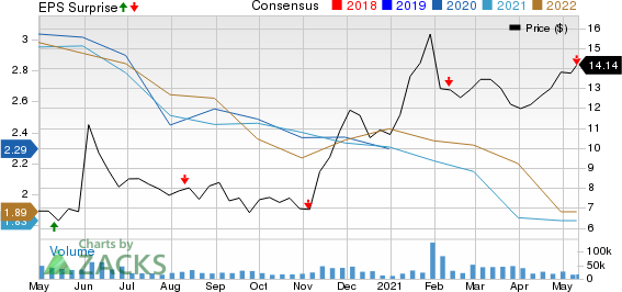 Macerich Company The Price, Consensus and EPS Surprise