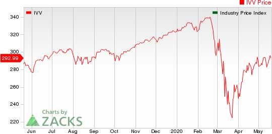 Medical - Biomedical and Genetics Industry 5YR % Return