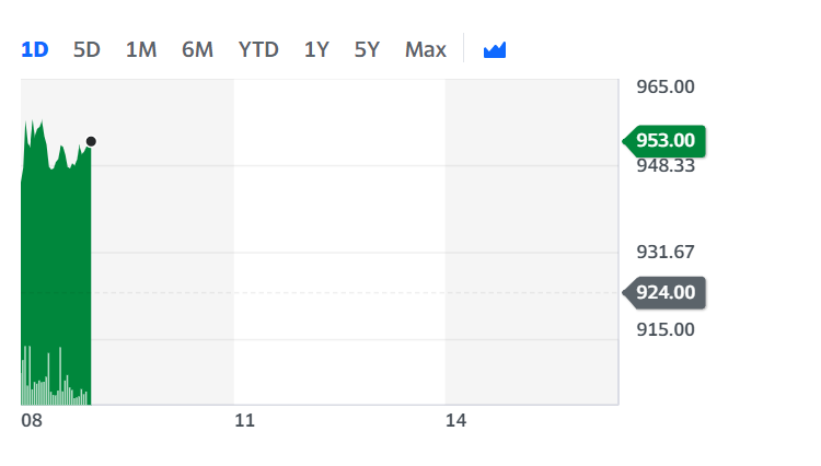 EasyJet's stock was up on Wednesday morning in London. Chart: Yahoo Finance