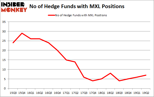 No of Hedge Funds with MXL Positions