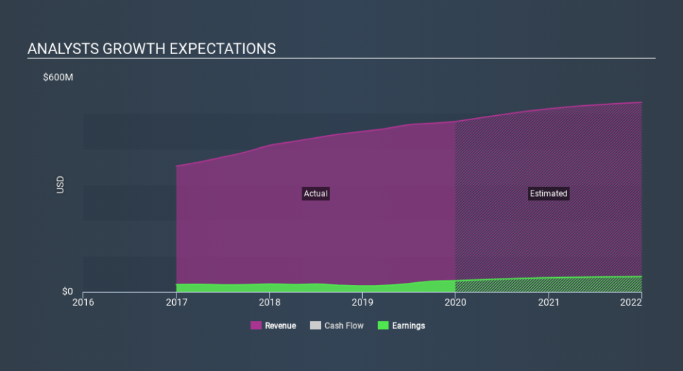 NYSE:USPH Past and Future Earnings, March 2nd 2020