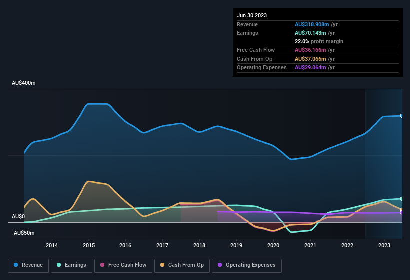 earnings-and-revenue-history