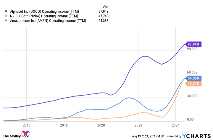 GOOG Operating Income (TTM) Chart